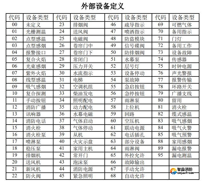 海灣消防高能主機設備類型代碼表