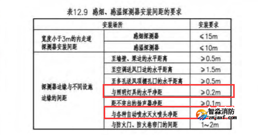 感煙感溫探測(cè)器安裝間距的要求