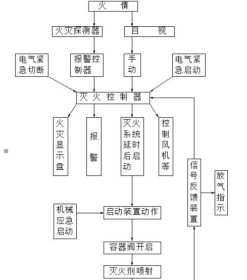 滅火裝置動(dòng)作控制程序圖