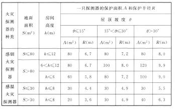 海灣感煙火災探測器和A1、A2、B型感溫火災探測器的保護面積和保護半徑