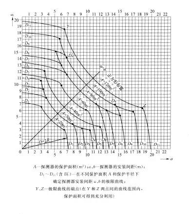 探測器安裝間距的極限曲線