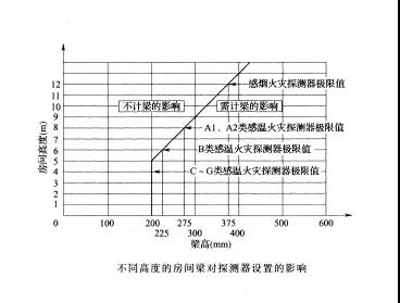 不同高度的房間梁對探測器設置的影響