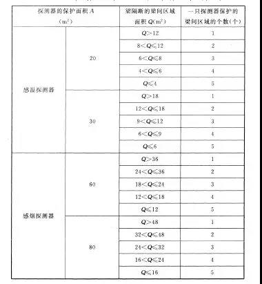 按梁間區域面積確定一只探測器保護的梁間區域的個數