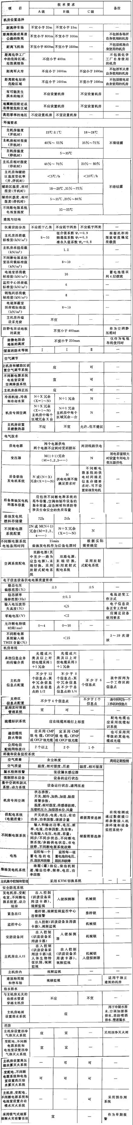 電子信息系統機房的技術